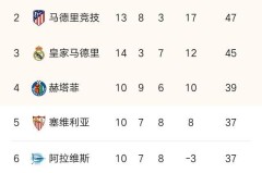 马德里竞技萨乌尔致命一击，西甲联赛一球小胜奥萨苏纳